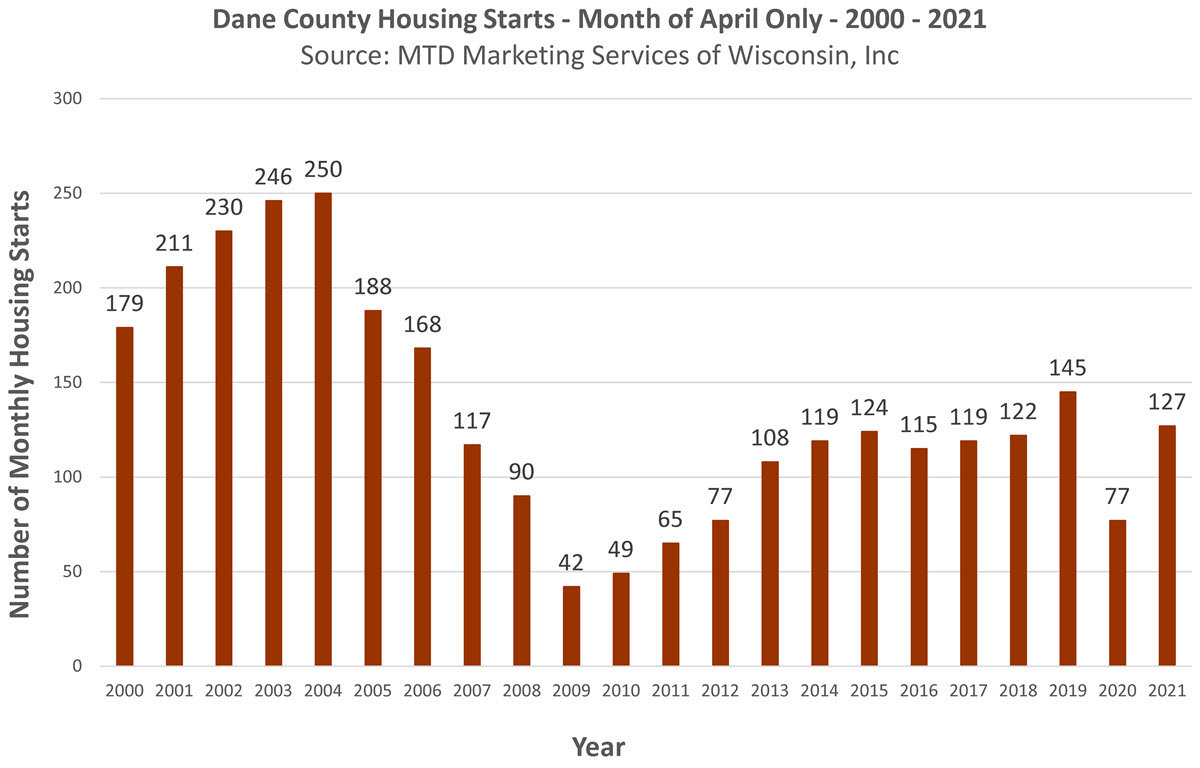 Madison WI Housing Starts April 2021